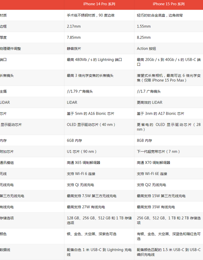 望牛墩镇苹果14pro维修店分享iPhone15Pro和iPhone14Pro比有哪些差异